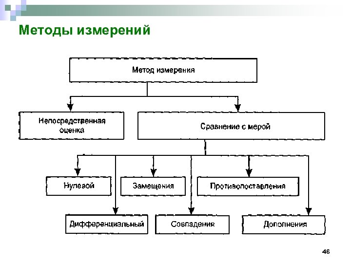 Методы измерений 46 