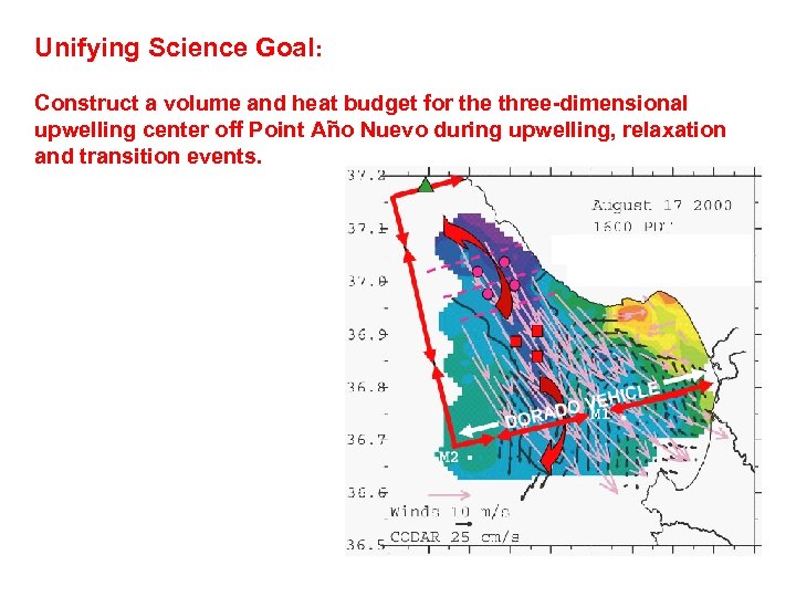 Unifying Science Goal: Construct a volume and heat budget for the three-dimensional ~ upwelling