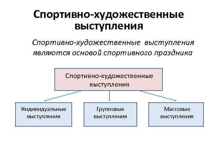 Спортивно-художественные выступления являются основой спортивного праздника Спортивно-художественные выступления Индивидуальные выступления Групповые выступления Массовые выступления