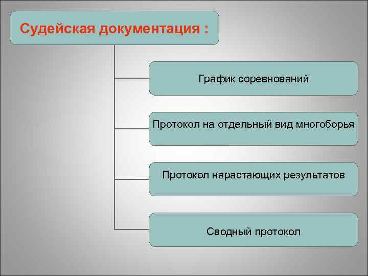 Судейская документация : График соревнований Протокол на отдельный вид многоборья Протокол нарастающих результатов Сводный