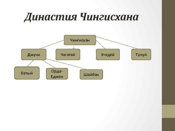Династия Чингисхана Чингисхан Джучи Батый Чагатай Орда. Еджен Угедей Шайбан Тулуй 