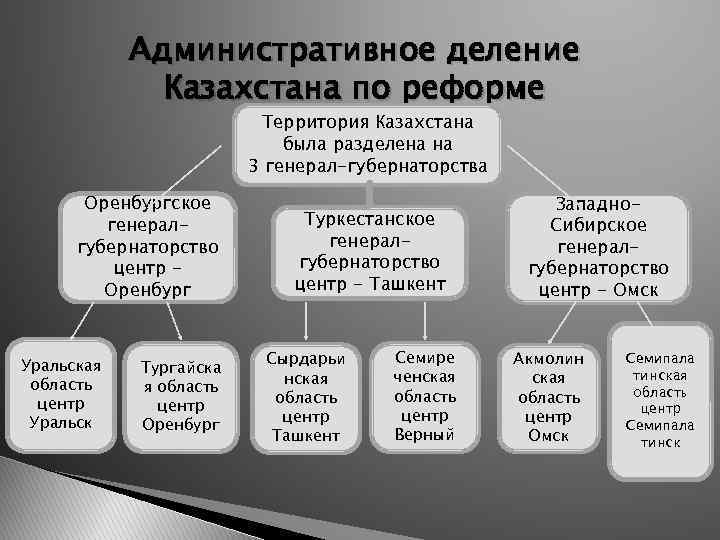 Административное деление Казахстана по реформе Территория Казахстана была разделена на 3 генерал-губернаторства Оренбургское генералгубернаторство