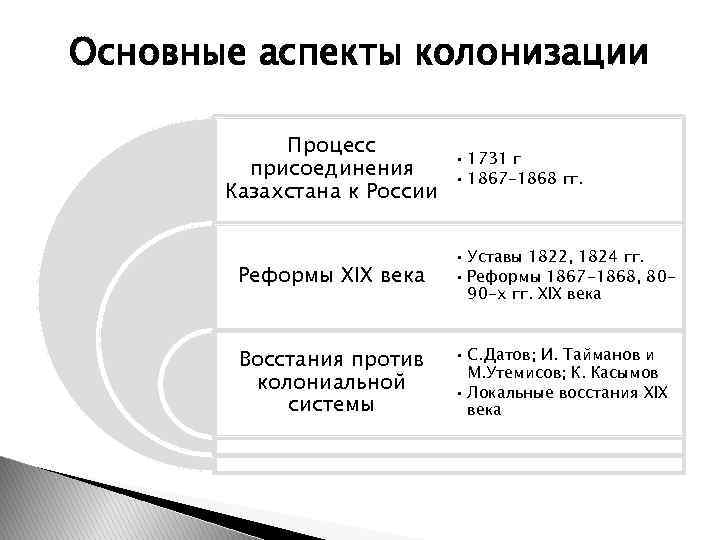 Основные аспекты колонизации Процесс присоединения Казахстана к России • 1731 г • 1867 -1868