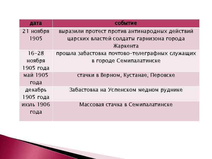 дата 21 ноября 1905 16 -28 ноября 1905 года май 1905 года декабрь 1905