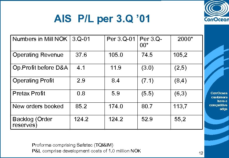 AIS P/L per 3. Q ’ 01 Numbers in Mill NOK 3. Q-01 Per