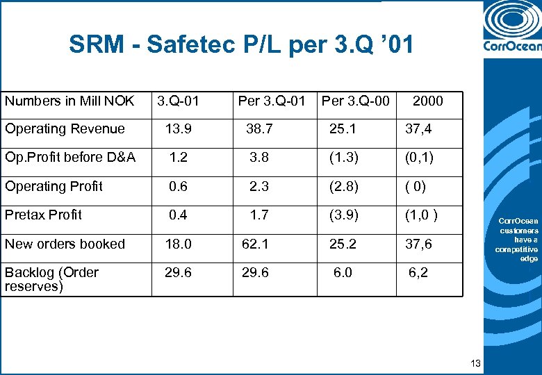 SRM - Safetec P/L per 3. Q ’ 01 Numbers in Mill NOK 3.