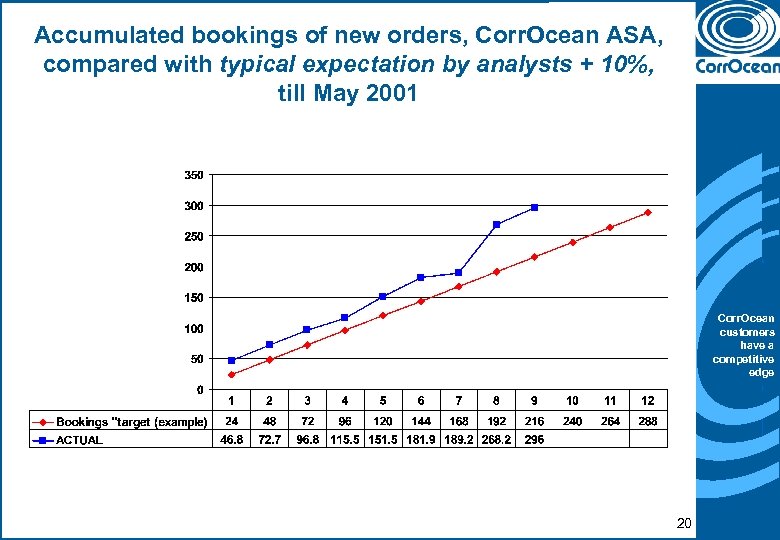 Accumulated bookings of new orders, Corr. Ocean ASA, compared with typical expectation by analysts