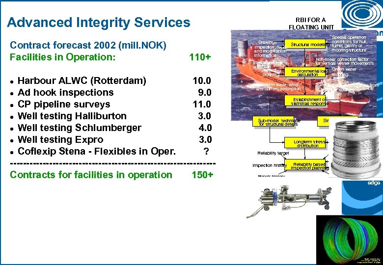 Advanced Integrity Services Contract forecast 2002 (mill. NOK) Facilities in Operation: 110+ Harbour ALWC