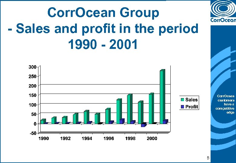 Corr. Ocean Group - Sales and profit in the period 1990 - 2001 Corr.
