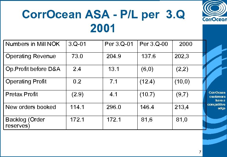Corr. Ocean ASA - P/L per 3. Q 2001 Numbers in Mill NOK 3.