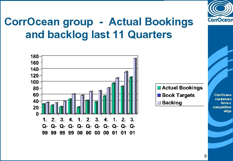 Corr. Ocean group - Actual Bookings and backlog last 11 Quarters Corr. Ocean customers