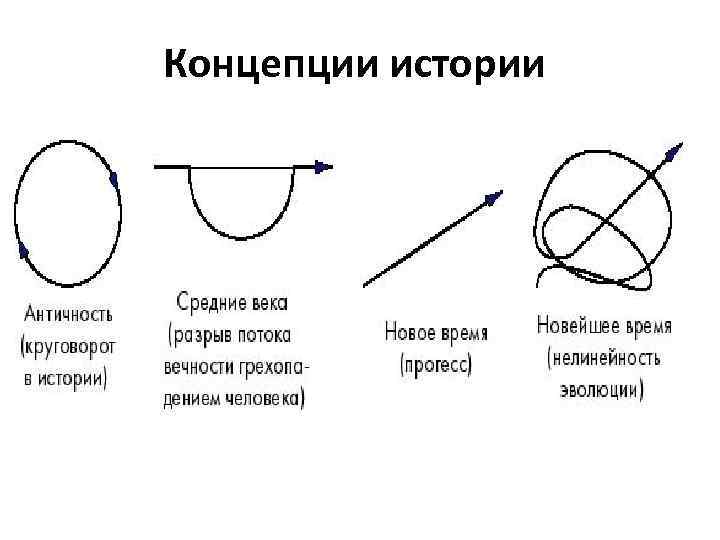 Концепции истории 