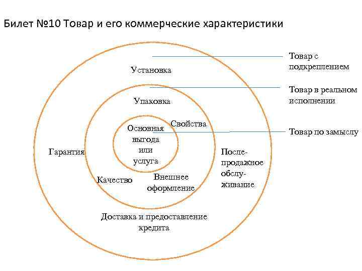 Билет № 10 Товар и его коммерческие характеристики Товар с подкреплением Установка Товар в