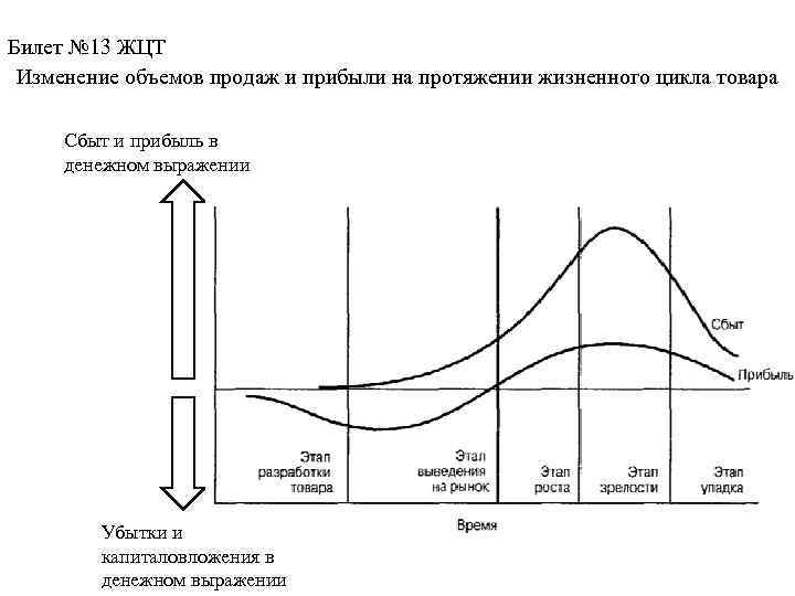 Протяжении всего жизненного цикла