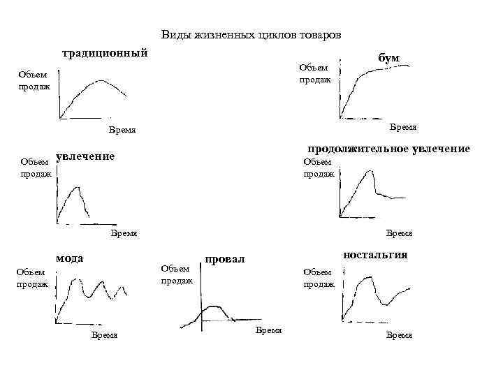 Виды жизненных циклов товаров традиционный Объем продаж Время Объем продаж продолжительное увлечение Объем продаж