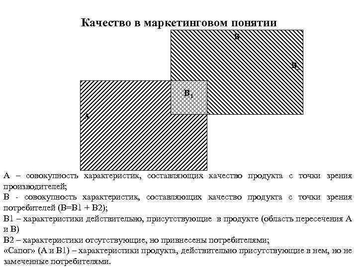 Качество в маркетинговом понятии В В 2 В 1 А А – совокупность характеристик,