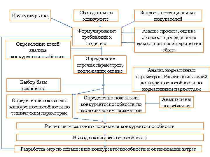 Изучение рынка Определение целей анализа конкурентоспособности Выбор базы сравнения Определение показателя конкурентоспособности по техническим