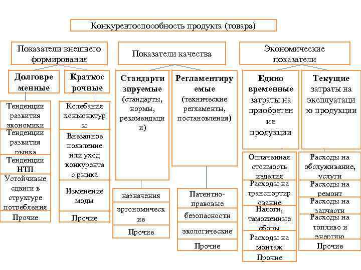 Конкурентоспособность продукта (товара) Показатели внешнего формирования Долговре менные Тенденции развития экономики Тенденции развития рынка
