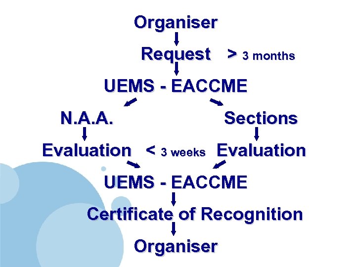 Organiser Request > 3 months UEMS - EACCME N. A. A. Sections Evaluation <