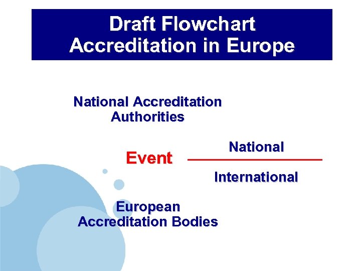 Draft Flowchart Accreditation in Europe National Accreditation Authorities National Event International European Accreditation Bodies