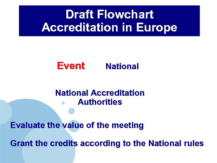 Draft Flowchart Accreditation in Europe Event National Accreditation Authorities Evaluate the value of the