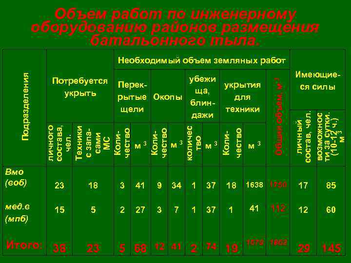 Объем работ по инженерному оборудованию районов размещения батальонного тыла. 18 3 41 9 34