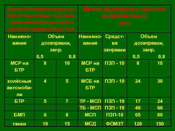 Время дозаправки горючим одиночных машин с использованием автоцистерн и топливозаправщиков, мин Наимено вание МСР