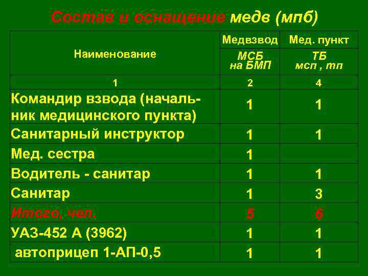 Состав и оснащение медв (мпб) Наименование 1 Командир взвода (началь ник медицинского пункта) Санитарный