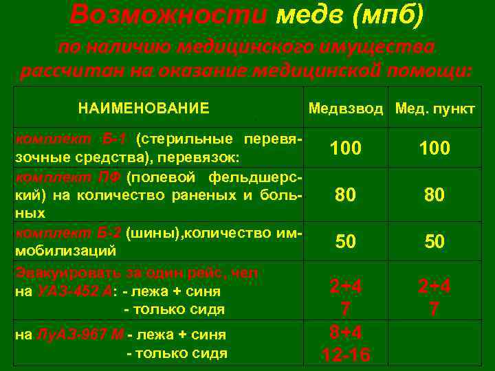 Возможности медв (мпб) по наличию медицинского имущества рассчитан на оказание медицинской помощи: НАИМЕНОВАНИЕ комплект