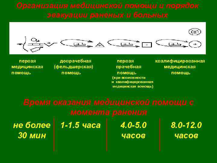 Организация медицинской помощи и порядок эвакуации раненых и больных первая медицинская помощь доврачебная (фельдшерская)