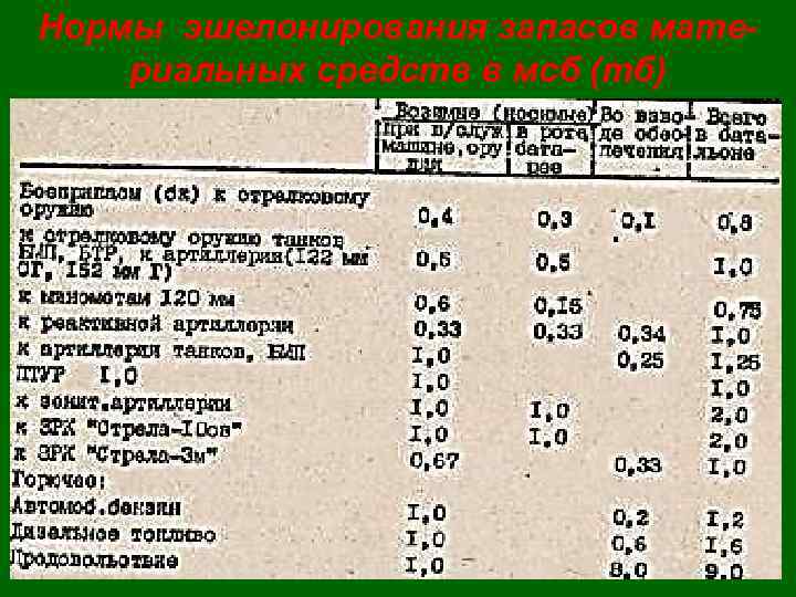 Нормы эшелонирования запасов материальных средств в мсб (тб) 