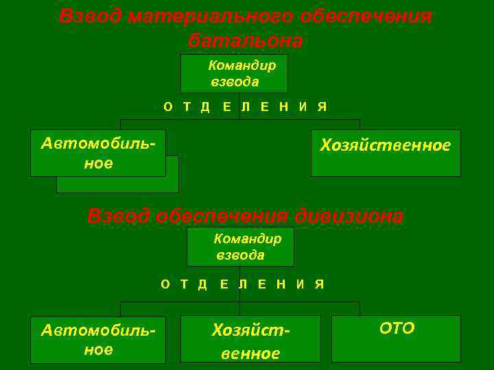 Взвод материального обеспечения батальона Командир взвода О Т Д Е Л Е Н И