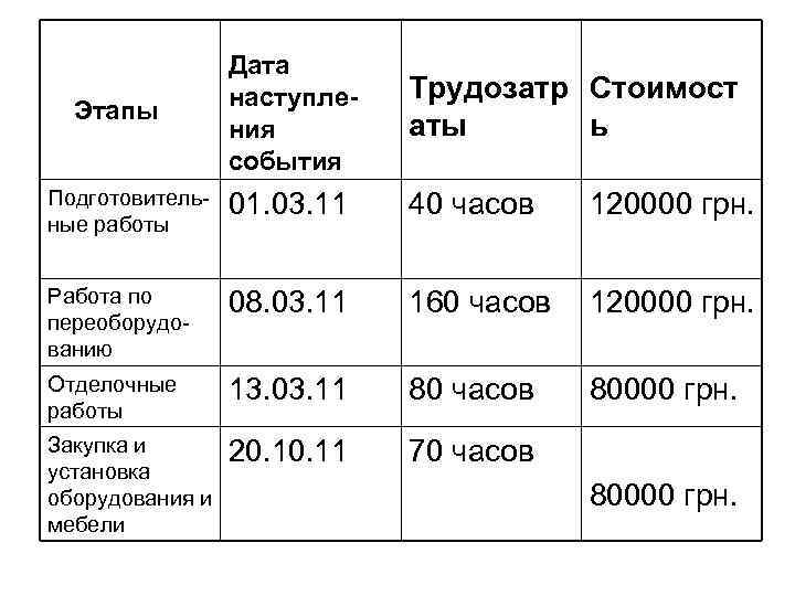  Дата наступле- ния события Трудозатр Стоимост аты ь Подготовительные работы 01. 03. 11