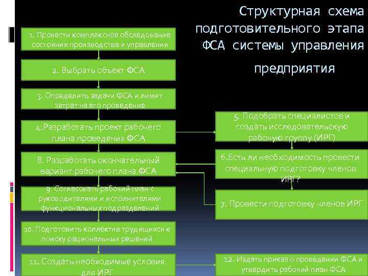 1. Провести комплексное обследование состояния производства и управления 2. Выбрать объект ФСА 3. Определить