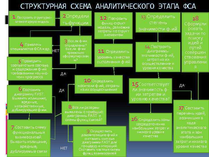 СТРУКТУРНАЯ СХЕМА АНАЛИТИЧЕСКОГО ЭТАПА ФСА 1 Построить структурноэлементарную модель 4 Привлечь 2 Определи ть
