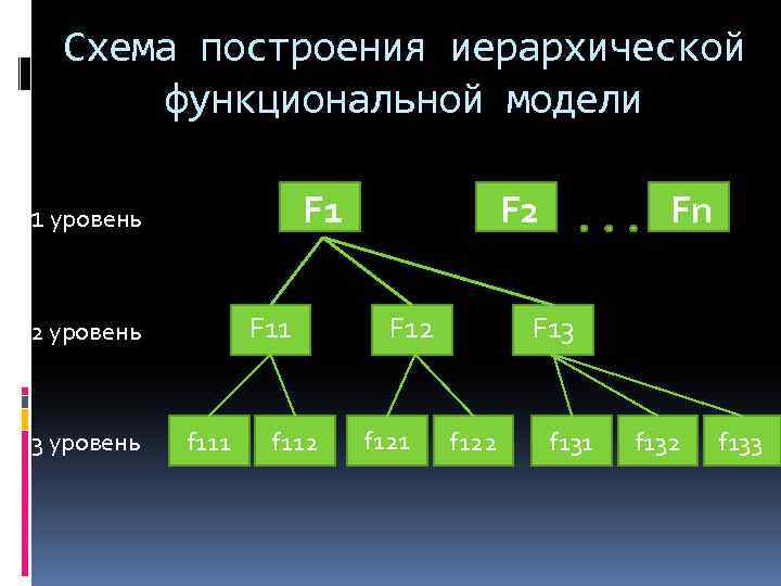 Дано изображение перед вами иерархическая система