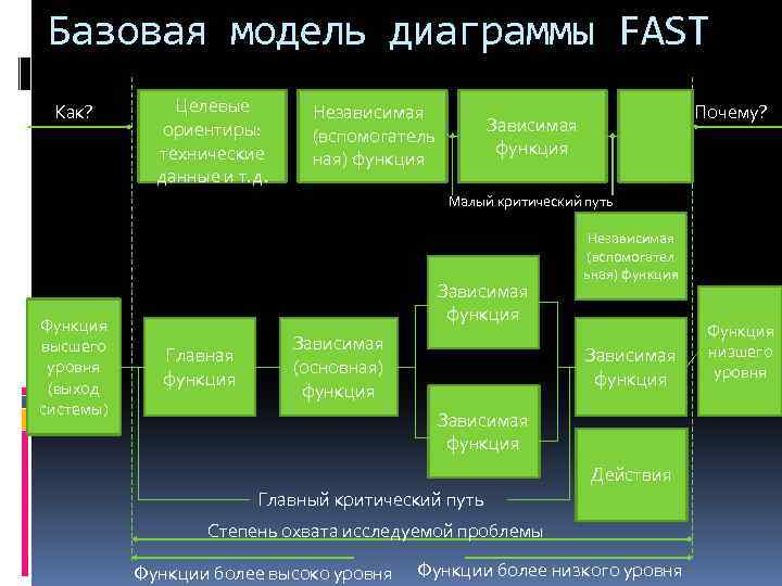 Базовая модель диаграммы FAST Как? Целевые ориентиры: технические данные и т. д. Независимая (вспомогатель