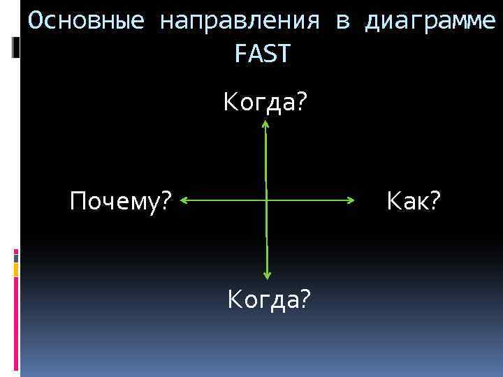 Основные направления в диаграмме FAST Когда? Почему? Как? Когда? 
