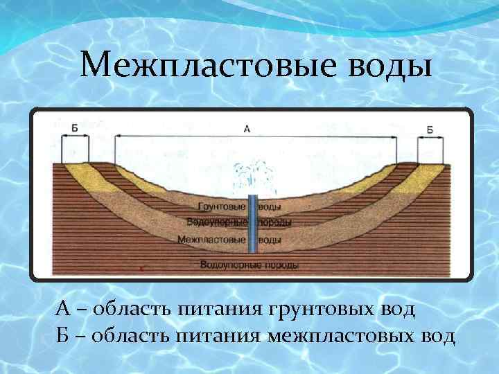 Рисунок образования подземных вод