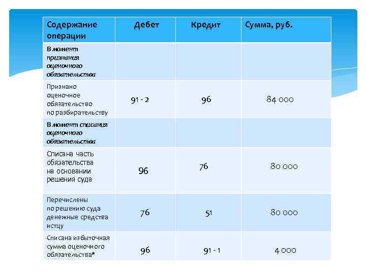 Дебет и кредит. Дебет 02 кредит 91 проводка. Дебет 84 кредит 75. Дебет 84 кредит 80 означает.