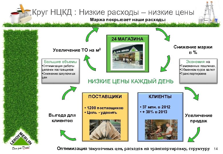 Круг НЦКД : Низкие расходы – низкие цены Маржа покрывает наши расходы 24 МАГАЗИНА