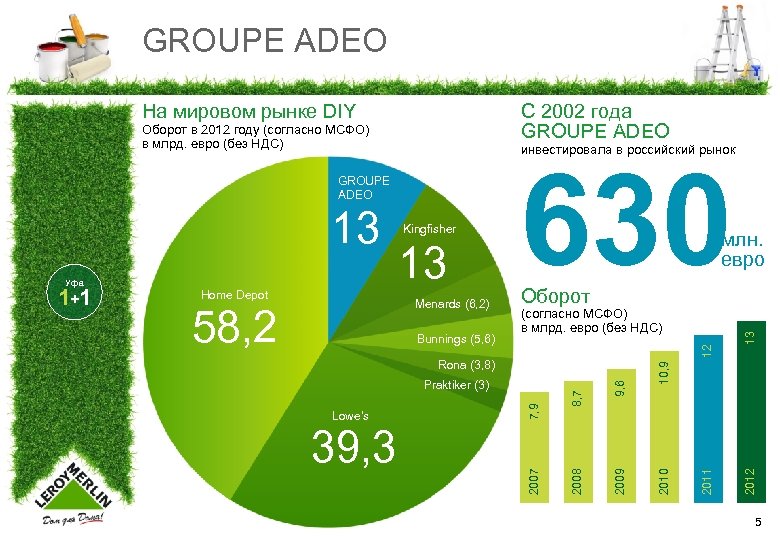 GROUPE ADEO На мировом рынке DIY С 2002 года GROUPE ADEO Оборот в 2012