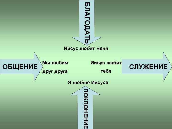БЛАГОДАТЬ Иисус любит меня ОБЩЕНИЕ Мы любим Иисус любит друга тебя Я люблю Иисуса