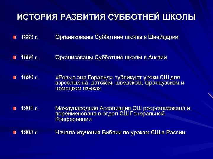 ИСТОРИЯ РАЗВИТИЯ СУББОТНЕЙ ШКОЛЫ 1883 г. Организованы Субботние школы в Швейцарии 1886 г. Организованы