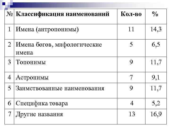 № Классификация наименований Кол-во % 1 Имена (антропонимы) 11 14, 3 2 Имена богов,