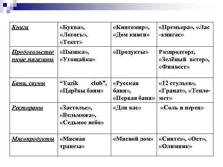 Книги «Буква» , «Логосъ» , «Текст» Продовольстве «Пышка» , нные магазины «Угощайка» «Книгомир» ,
