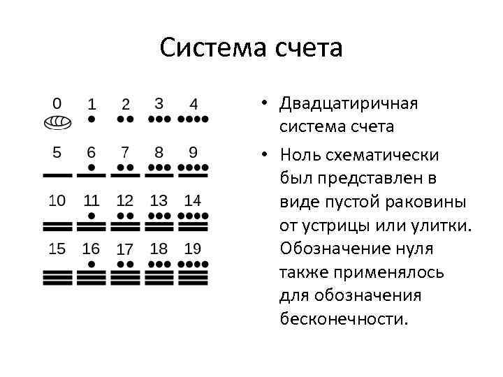 Система счета • Двадцатиричная система счета • Ноль схематически был представлен в виде пустой