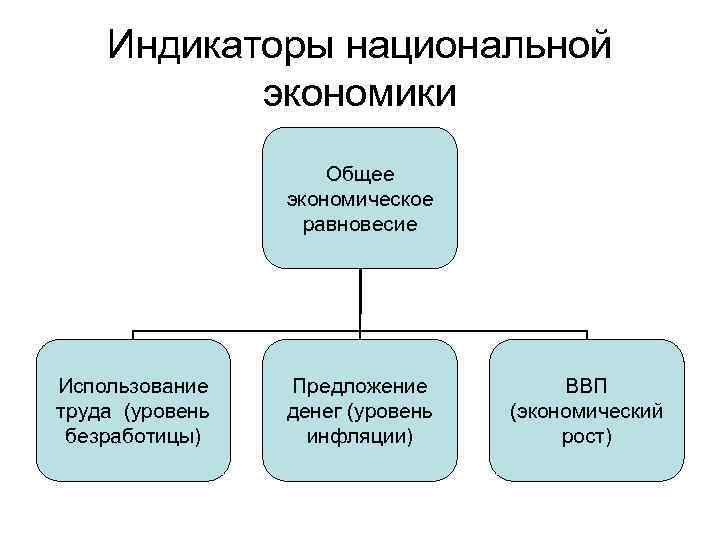 Индикаторы национальной экономики Общее экономическое равновесие Использование труда (уровень безработицы) Предложение денег (уровень инфляции)