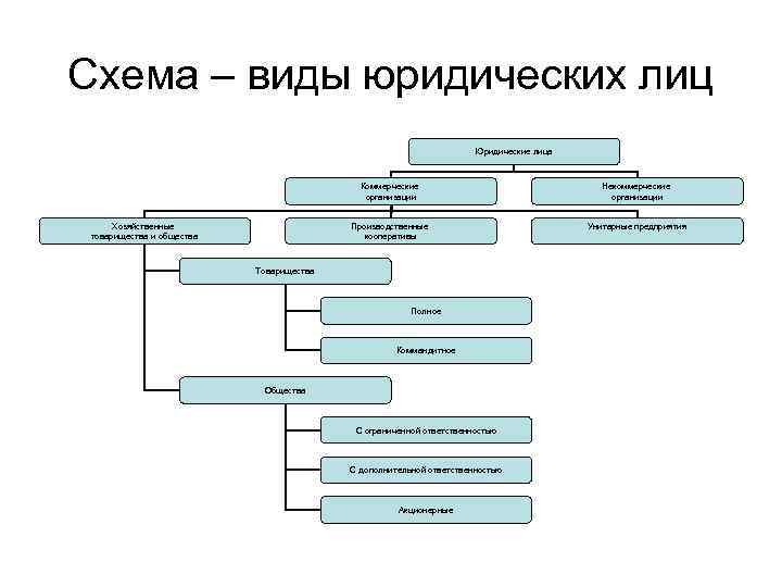 Юридические лица схема