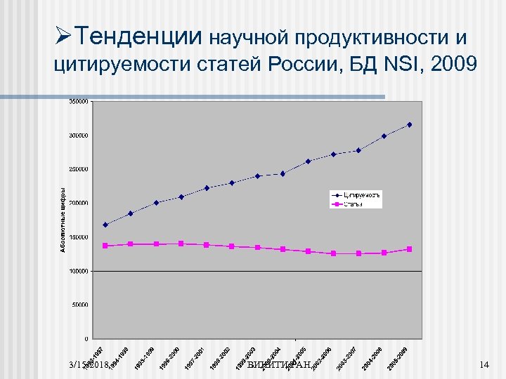 ØТенденции научной продуктивности и цитируемости статей России, БД NSI, 2009 3/15/2018 ВИНИТИ РАН 14